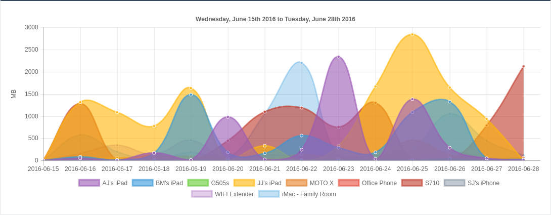 Device Bandwidth